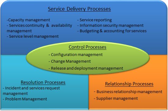iso20000_service_delivery_processes